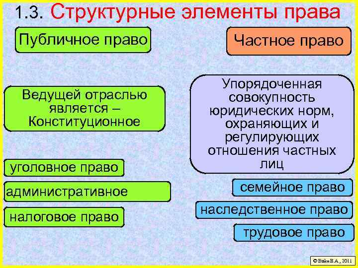 1. 3. Структурные элементы права Публичное право Ведущей отраслью является – Конституционное уголовное право
