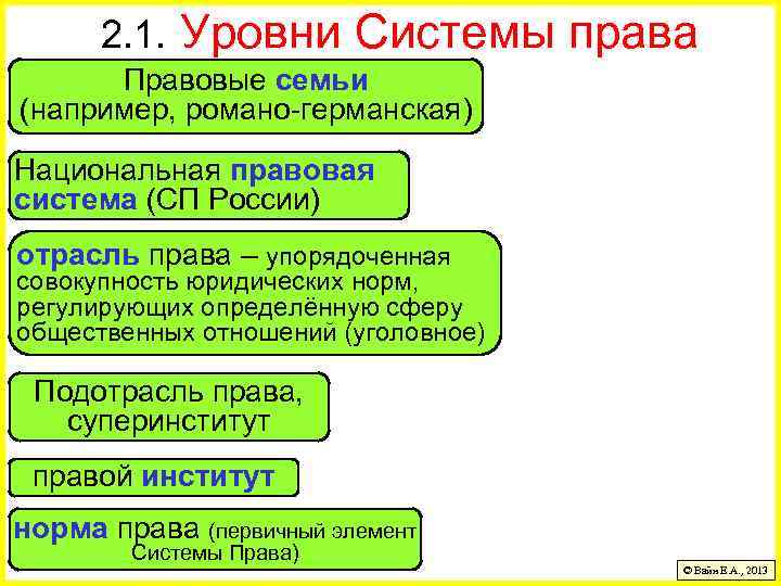 2. 1. Уровни Системы права Правовые семьи (например, романо-германская) Национальная правовая система (СП России)