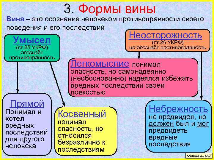 3. Формы вины Вина – это осознание человеком противоправности своего поведения и его последствий