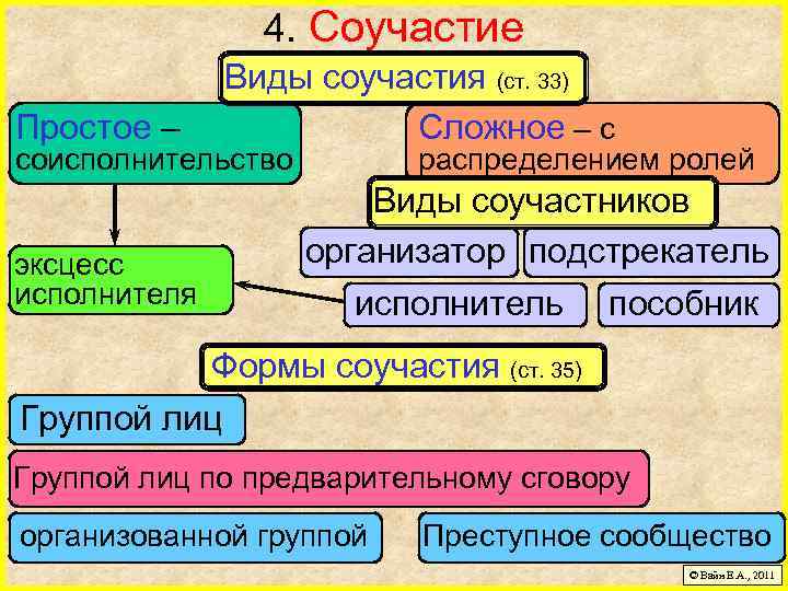4. Соучастие Виды соучастия (ст. 33) Сложное – с Простое – соисполнительство распределением ролей