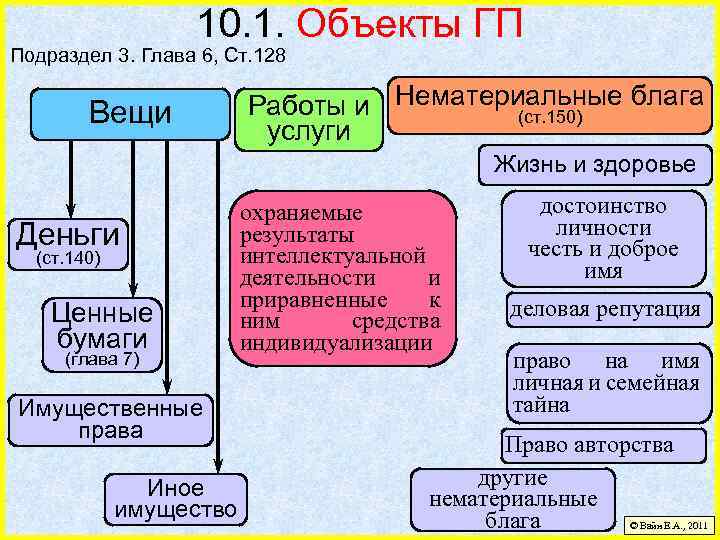 Вещи как объекты. Классификация объектов ГП. Понятие и виды объектов ГП. Виды объектов гражданского права. Объекты гражданских прав в ГП это.