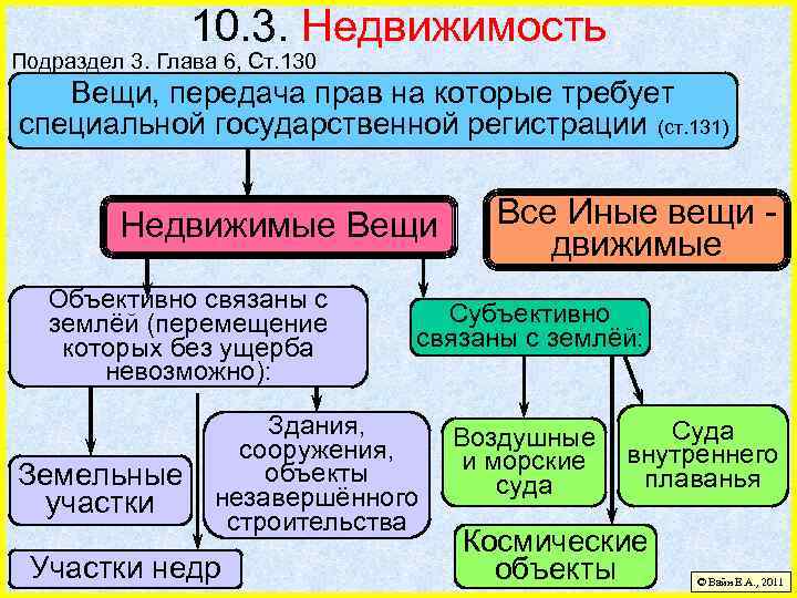 10. 3. Недвижимость Подраздел 3. Глава 6, Ст. 130 Вещи, передача прав на которые