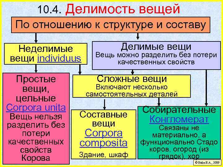 10. 4. Делимость вещей По отношению к структуре и составу Неделимые вещи individuus Простые