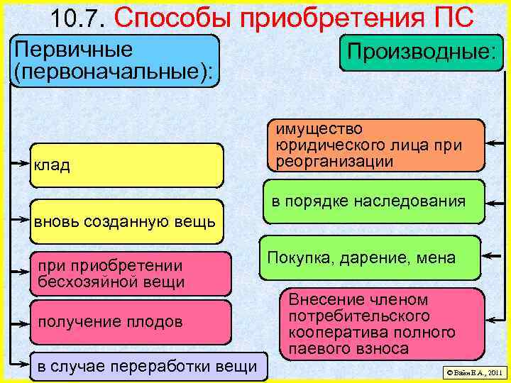 10. 7. Способы приобретения ПС Первичные (первоначальные): клад Производные: имущество юридического лица при реорганизации