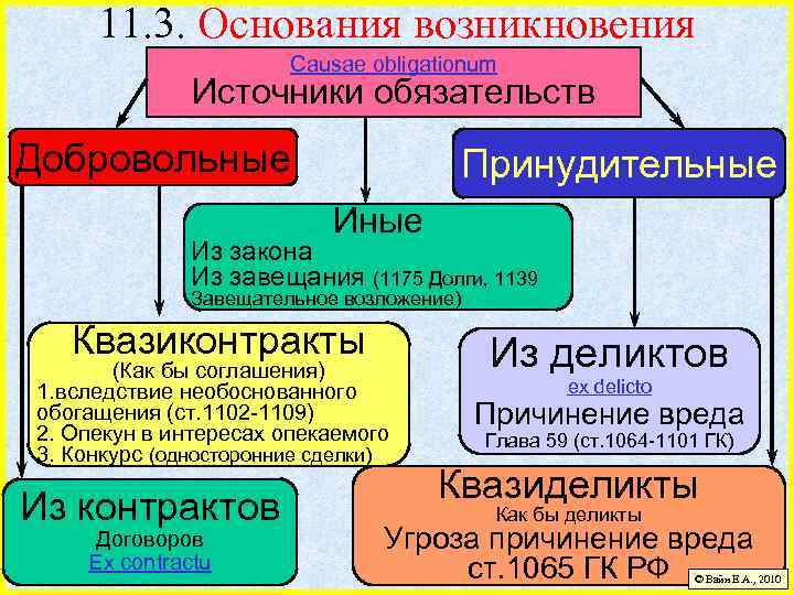 11. 3. Основания возникновения Causae obligationum Источники обязательств Добровольные Принудительные Из закона Из завещания