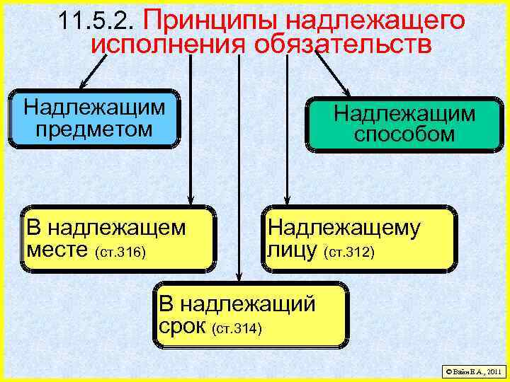 11. 5. 2. Принципы надлежащего исполнения обязательств Надлежащим предметом В надлежащем месте (ст. 316)