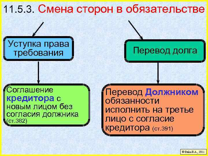 11. 5. 3. Смена сторон в обязательстве Уступка права требования Соглашение кредитора с новым