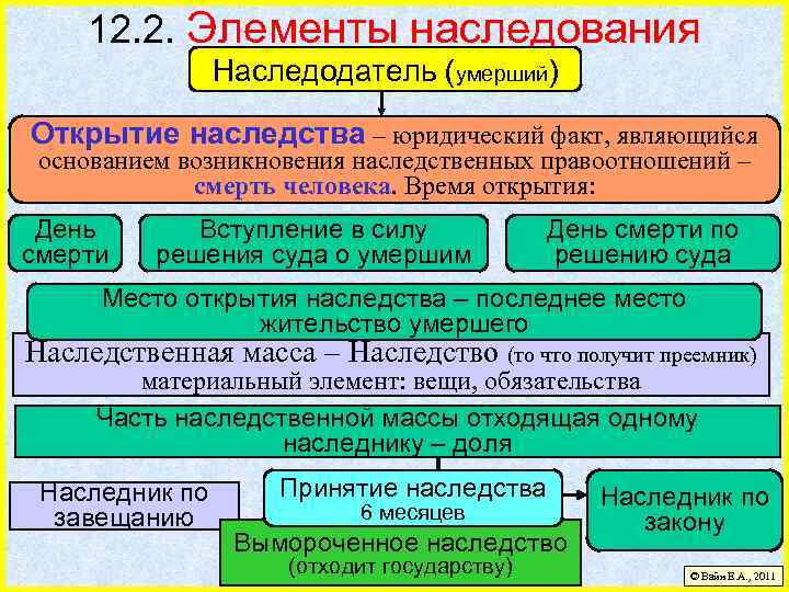 12. 2. Элементы наследования Наследодатель (умерший) Открытие наследства – юридический факт, являющийся основанием возникновения