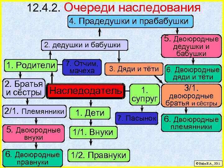 12. 4. 2. Очереди наследования 4. Прадедушки и прабабушки 5. Двоюродные 2. дедушки и