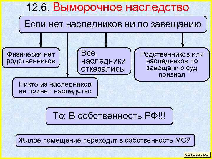 12. 6. Выморочное наследство Если нет наследников ни по завещанию Физически нет родственников Все