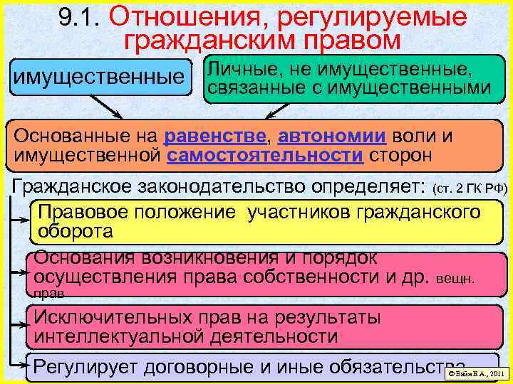 9. 1. Отношения, регулируемые гражданским правом имущественные, имущественные Личные, нес имущественными связанные Основанные на