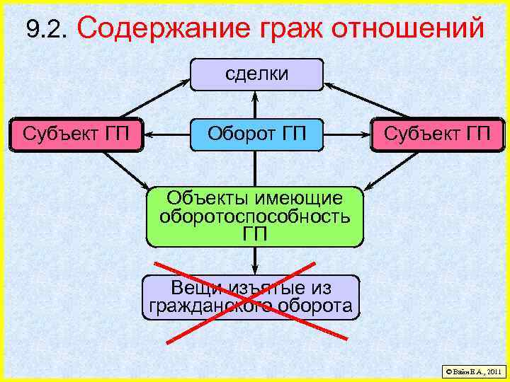9. 2. Содержание граж отношений сделки Субъект ГП Оборот ГП Субъект ГП Объекты имеющие
