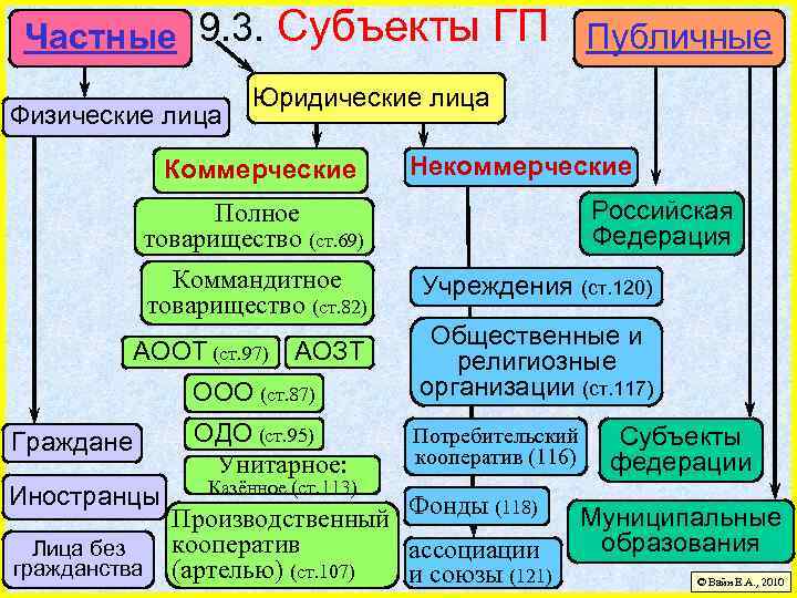 Частные 9. 3. Физические лица Субъекты ГП Публичные Юридические лица Коммерческие Некоммерческие Российская Федерация