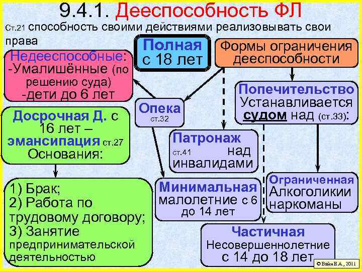 9. 4. 1. Дееспособность ФЛ Ст. 21 способность своими действиями реализовывать свои права Полная