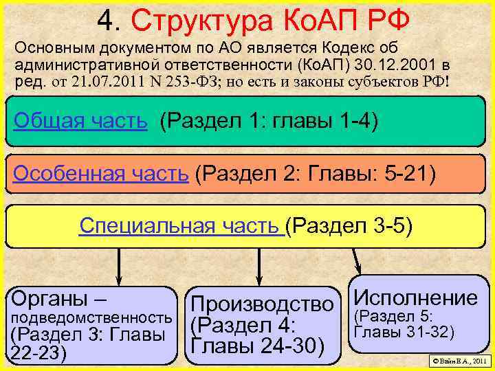 4. Структура Ко. АП РФ Основным документом по АО является Кодекс об административной ответственности