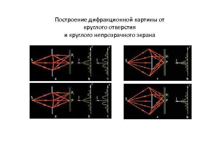 Построение дифракционной картины от круглого отверстия и круглого непрозрачного экрана 