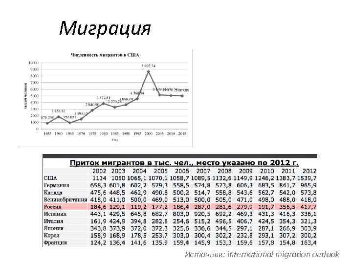 Миграция Источник: international migration outlook 