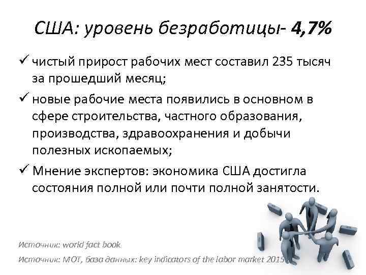 США: уровень безработицы- 4, 7% ü чистый прирост рабочих мест составил 235 тысяч за