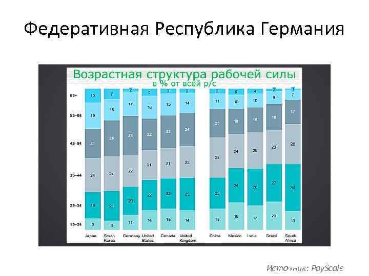 Федеративная Республика Германия Источник: Pay. Scale 