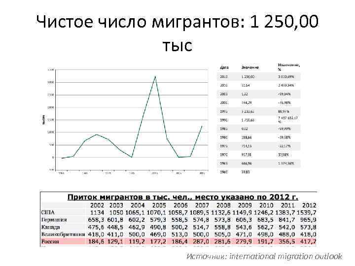 Чистое число мигрантов: 1 250, 00 тыс Источник: international migration outlook 