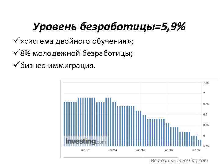 Уровень безработицы=5, 9% ü «система двойного обучения» ; ü 8% молодежной безработицы; üбизнес-иммиграция. Источник: