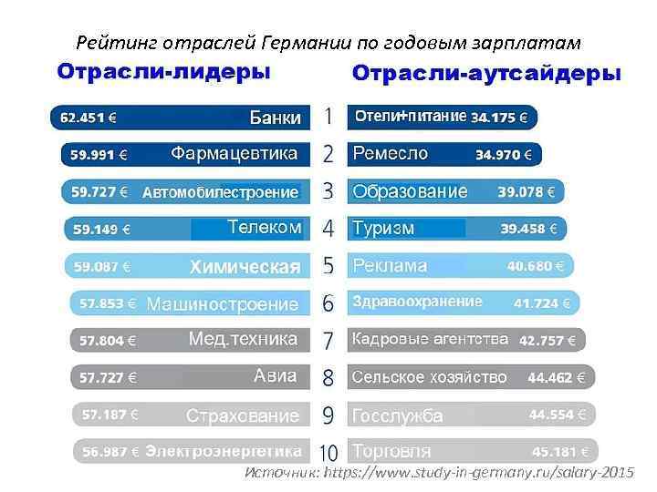 Рейтинг отраслей Германии по годовым зарплатам Источник: https: //www. study-in-germany. ru/salary-2015 