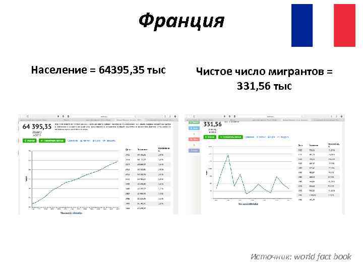 Франция Население = 64395, 35 тыс Чистое число мигрантов = 331, 56 тыс Источник: