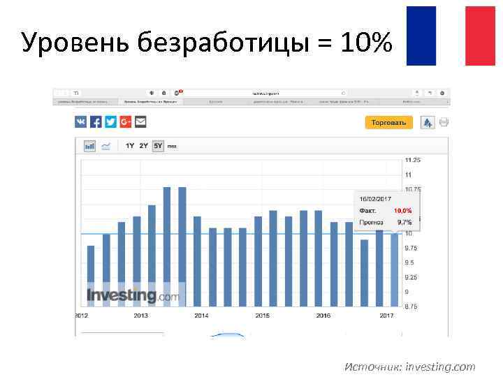 Уровень безработицы = 10% Источник: investing. com 
