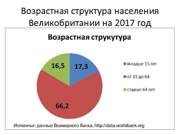 Возрастная структура населения Великобритании на 2017 год 