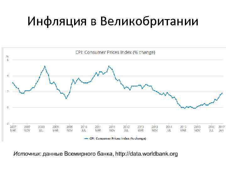 Инфляция в Великобритании 