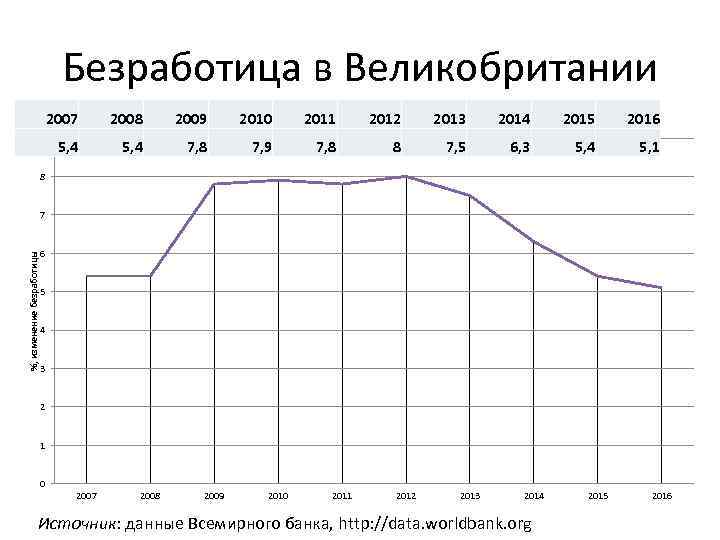 Безработица в Великобритании 2007 9 2008 2009 2010 2011 2012 2013 2014 2015 2016