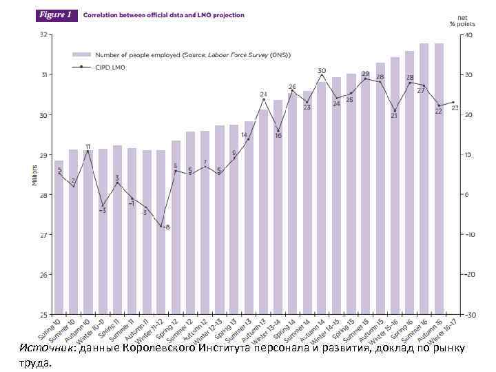  Источник: данные Королевского Института персонала и развития, доклад по рынку труда. 