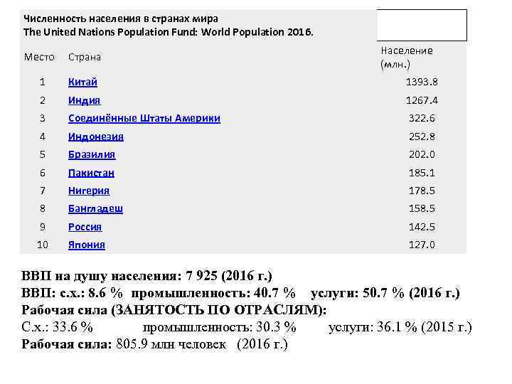 Численность населения в странах мира The United Nations Population Fund: World Population 2016. Место