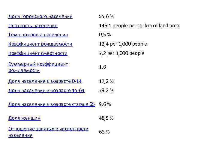 Доля городского населения 55, 6 % Плотность населения 146, 1 people per sq. km