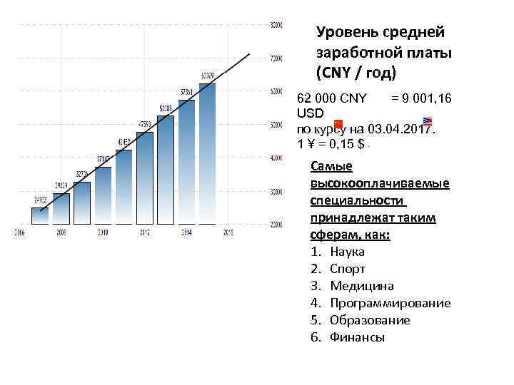 Уровень средней заработной платы (CNY / год) 62 000 CNY = 9 001, 16
