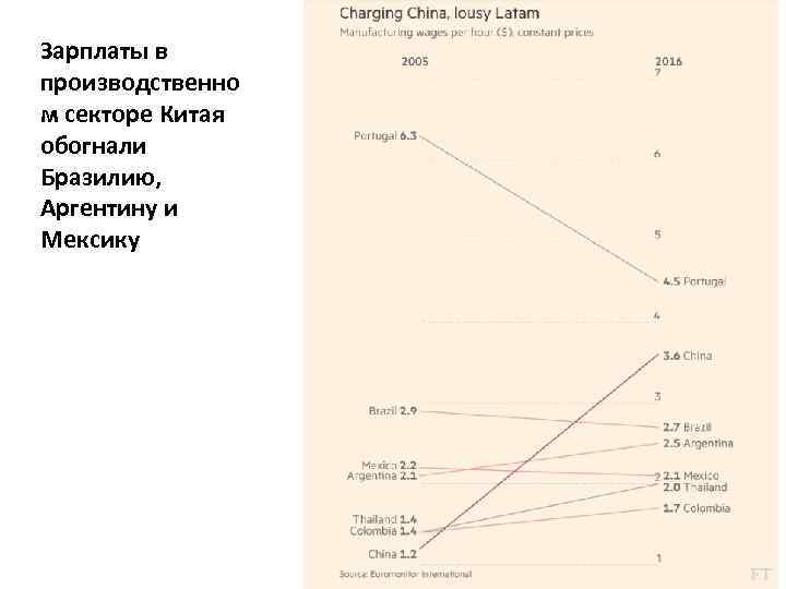 Зарплаты в производственно м секторе Китая обогнали Бразилию, Аргентину и Мексику 