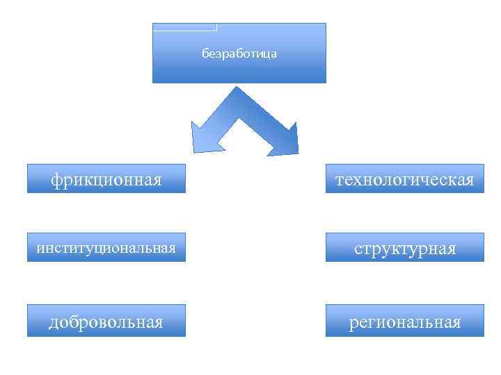 безработица фрикционная технологическая институциональная структурная добровольная региональная 