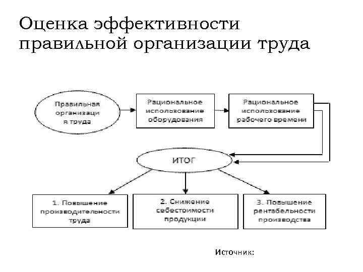 Оценка эффективности правильной организации труда Источник: 