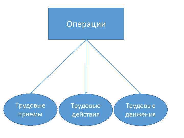Операции Трудовые приемы Трудовые действия Трудовые движения 