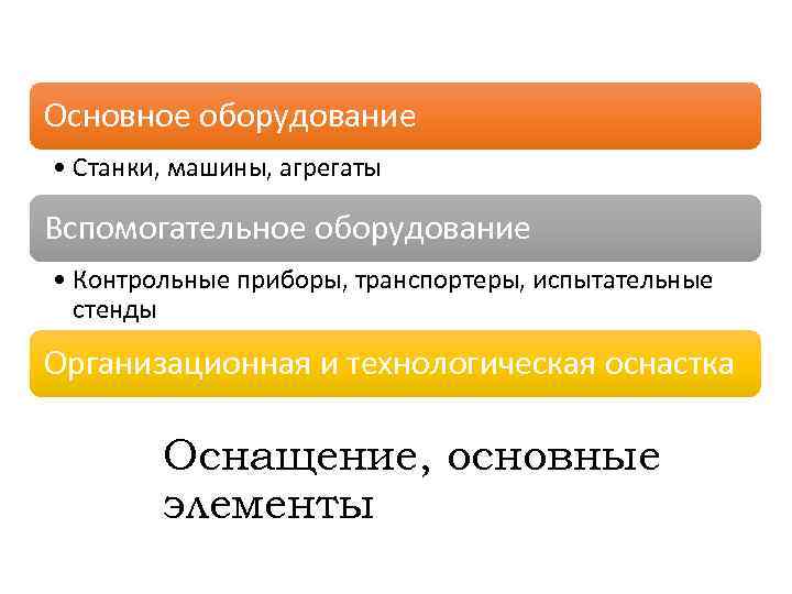 Основное оборудование • Станки, машины, агрегаты Вспомогательное оборудование • Контрольные приборы, транспортеры, испытательные стенды
