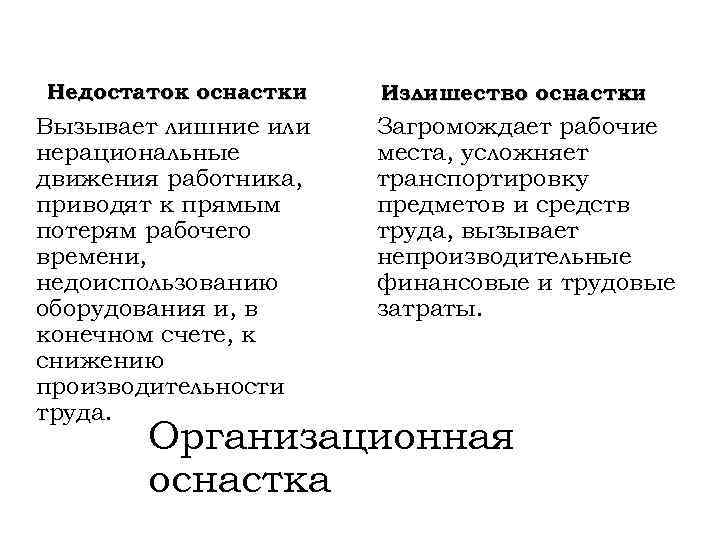Недостаток оснастки Вызывает лишние или нерациональные движения работника, приводят к прямым потерям рабочего времени,