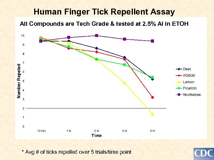 Human Finger Tick Repellent Assay All Compounds are Tech Grade & tested at 2.