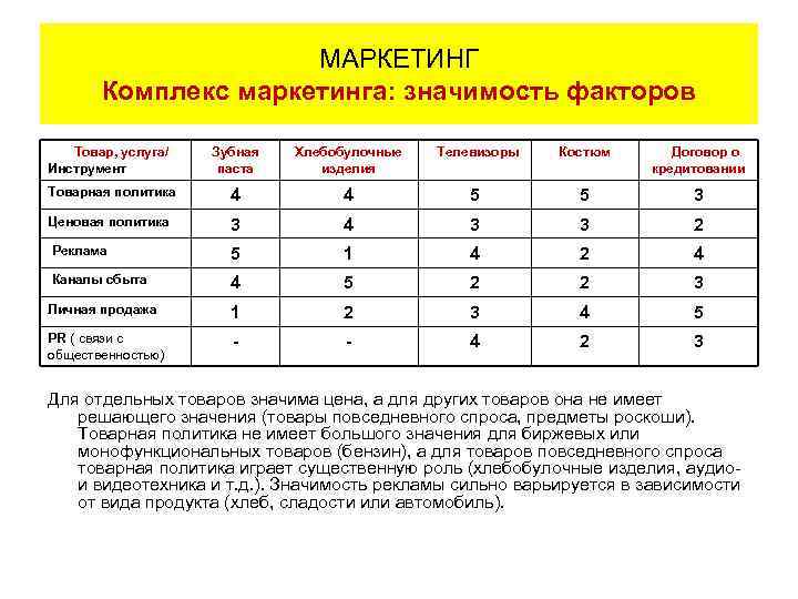 МАРКЕТИНГ Комплекс маркетинга: значимость факторов Товар, услуга/ Инструмент Зубная паста Хлебобулочные изделия Телевизоры Костюм