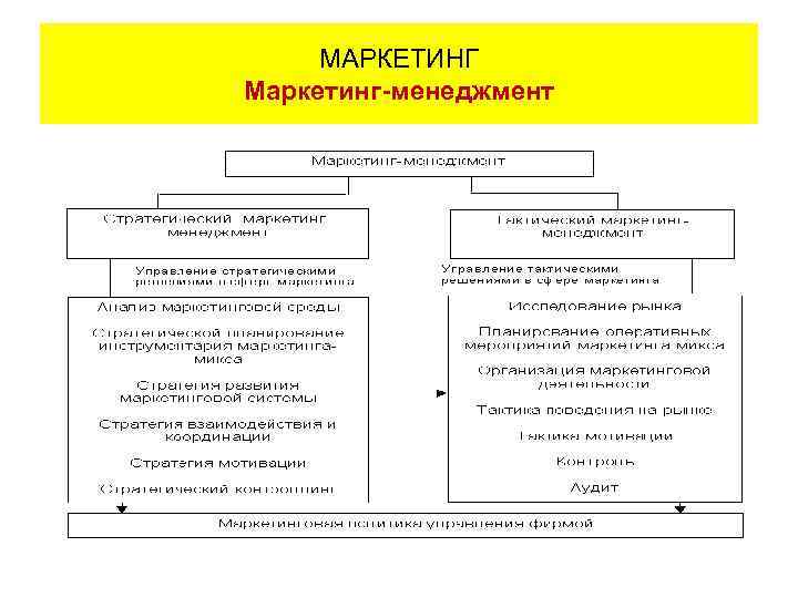 МАРКЕТИНГ Маркетинг-менеджмент 