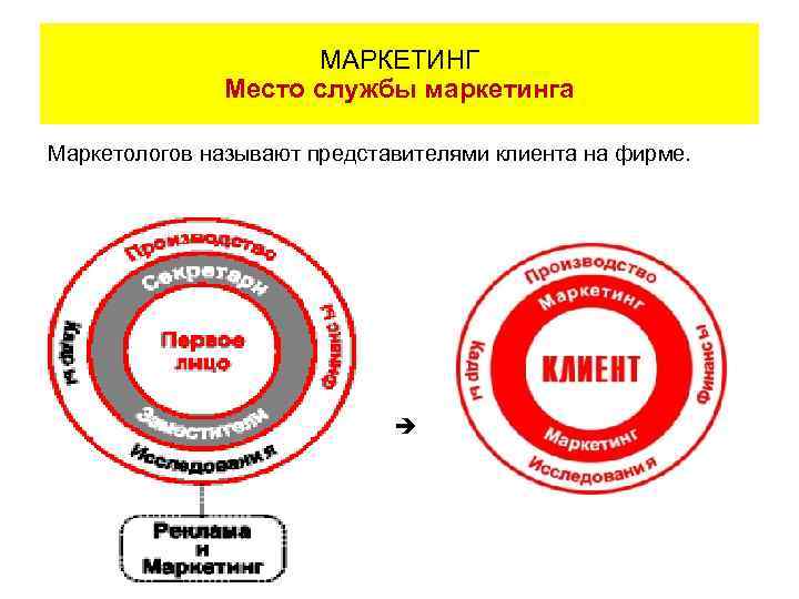 МАРКЕТИНГ Место службы маркетинга Маркетологов называют представителями клиента на фирме. 