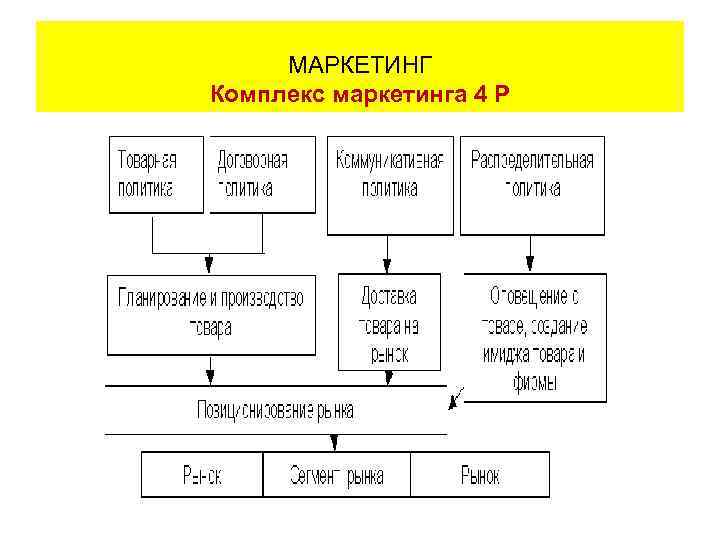 МАРКЕТИНГ Комплекс маркетинга 4 Р 