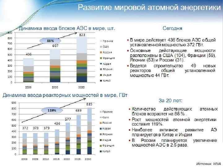 Суммарная мощность электростанций. Мощность АЭС В мире. Установленные мощности электростанций России. Установленная мощность электростанций в мире. Совокупная мощность АЭС В мире.