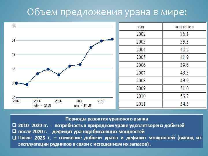 Объем предложения урана в мире: 
