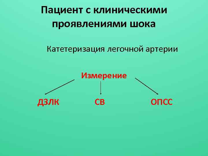 Пациент с клиническими проявлениями шока Катетеризация легочной артерии Измерение ДЗЛК СВ ОПСС 