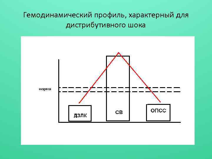 Гемодинамический профиль, характерный для дистрибутивного шока 